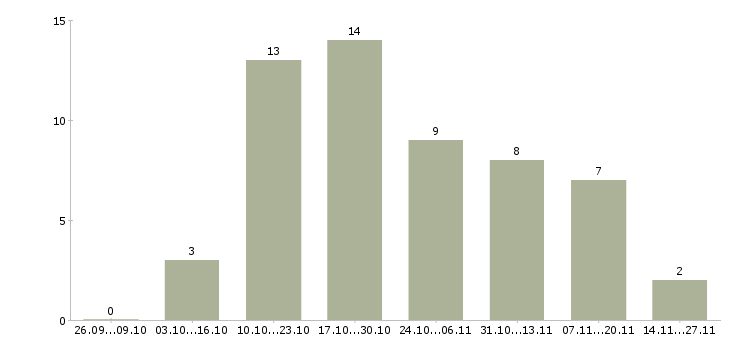 Работа специалист по ведению базы данных Удмуртия - Число вакансий Удмуртия по специальности специалист по ведению базы данных за 2 месяца