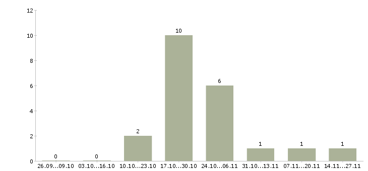 Работа менеджер по продажам федеральная компания в Архангельске - Число вакансий в Архангельске по специальности менеджер по продажам федеральная компания за 2 месяца