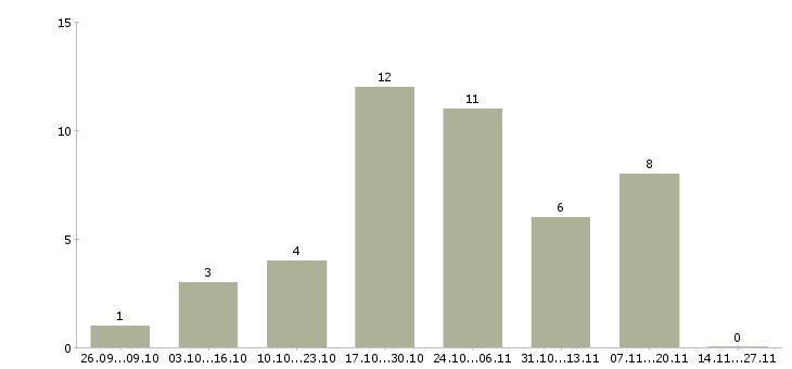 Работа предлагаю официальную работу из дома в Архангельске - Число вакансий в Архангельске по специальности предлагаю официальную работу из дома за 2 месяца
