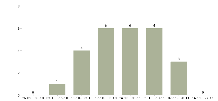 Работа ответственный сотрудник в офис в Балаково - Число вакансий в Балаково по специальности ответственный сотрудник в офис за 2 месяца
