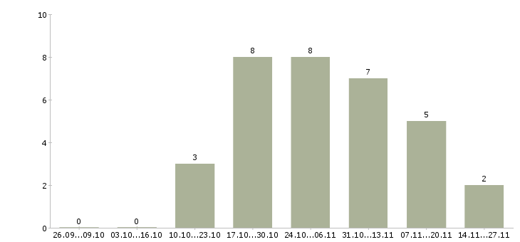 Работа менеджер по активным продажам услуг в Балашихе - Число вакансий в Балашихе по специальности менеджер по активным продажам услуг за 2 месяца