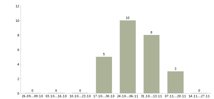 Работа требуется комплектовщик на вахту в Балашихе - Число вакансий в Балашихе по специальности требуется комплектовщик на вахту за 2 месяца