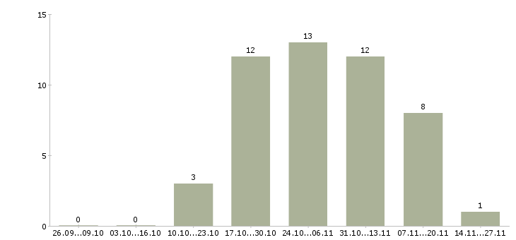 Работа специалист по проектной работе в Барнауле - Число вакансий в Барнауле по специальности специалист по проектной работе за 2 месяца