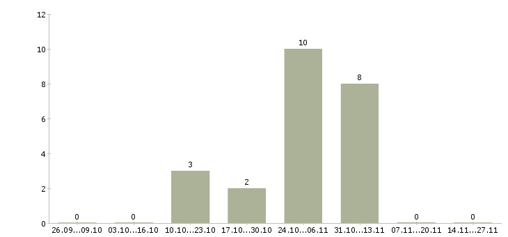 Работа менеджер по работе с филиалами в Волжском - Число вакансий в Волжском по специальности менеджер по работе с филиалами за 2 месяца