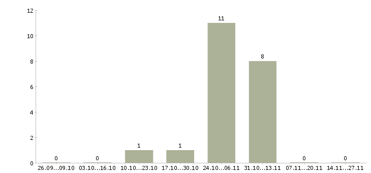 Работа риелтор по работе с недвижимостью в Волжском - Число вакансий в Волжском по специальности риелтор по работе с недвижимостью за 2 месяца