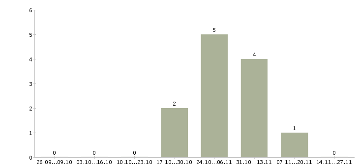 Работа эксперт по работе с клиентами в Вологде - Число вакансий в Вологде по специальности эксперт по работе с клиентами за 2 месяца