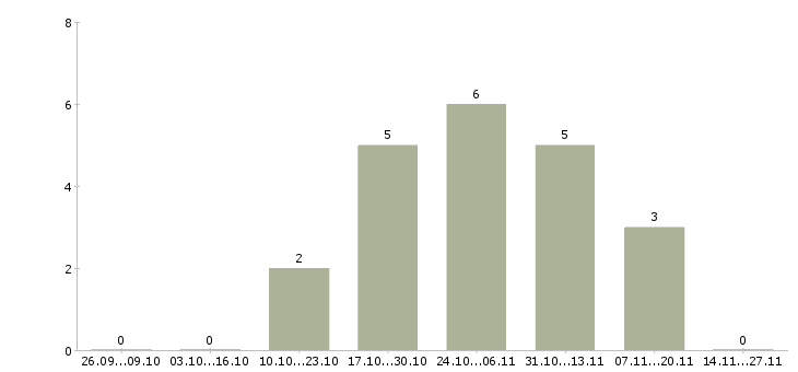 Работа специалист по обучению клиентов в Домодедово - Число вакансий в Домодедово по специальности специалист по обучению клиентов за 2 месяца