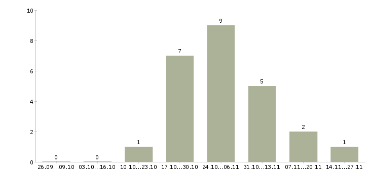 Работа ведущий специалист по недвижимости в Екатеринбурге - Число вакансий в Екатеринбурге по специальности ведущий специалист по недвижимости за 2 месяца