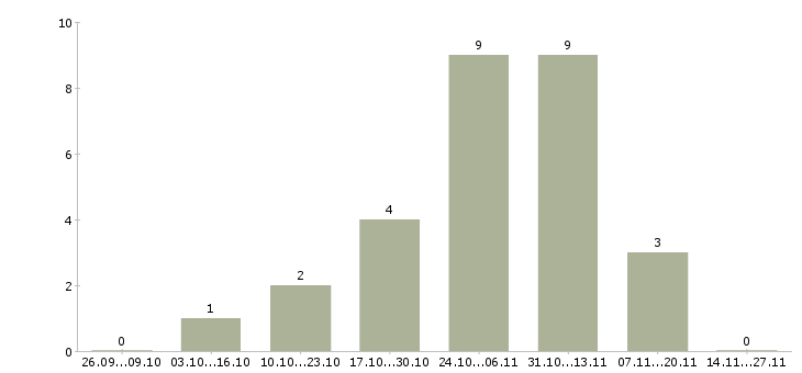 Работа менеджер по поиску коммерческой недвижимости в Екатеринбурге - Число вакансий в Екатеринбурге по специальности менеджер по поиску коммерческой недвижимости за 2 месяца
