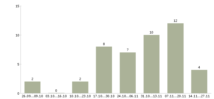 Работа сотрудник предпродажной подготовки в Екатеринбурге - Число вакансий в Екатеринбурге по специальности сотрудник предпродажной подготовки за 2 месяца