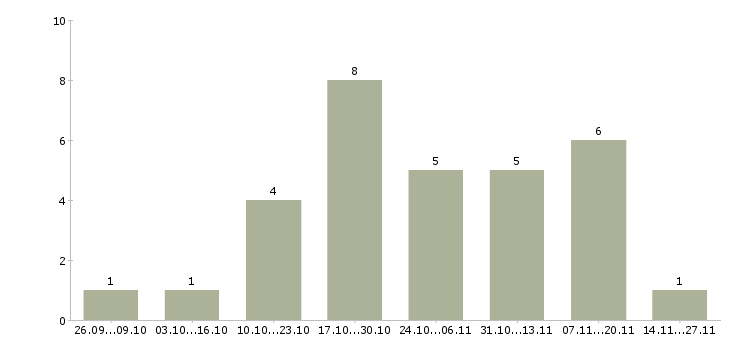 Работа специалист по приему заказов в Екатеринбурге - Число вакансий в Екатеринбурге по специальности специалист по приему заказов за 2 месяца