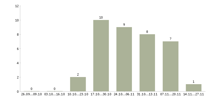 Работа специалист по проектному управлению в Екатеринбурге - Число вакансий в Екатеринбурге по специальности специалист по проектному управлению за 2 месяца