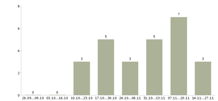 Работа менеджер по продвижению в интернете в Ижевске - Число вакансий в Ижевске по специальности менеджер по продвижению в интернете за 2 месяца