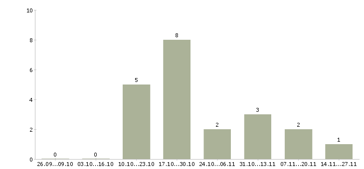 Работа кладовщик в оптовую компанию в Иркутске - Число вакансий в Иркутске по специальности кладовщик в оптовую компанию за 2 месяца