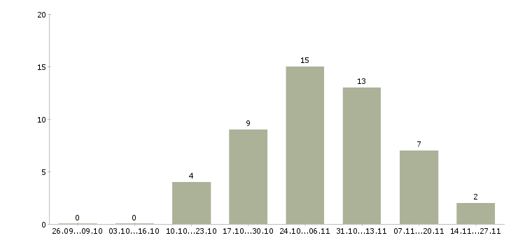 Работа менеджер по обслуживанию юридических лиц в Казани - Число вакансий в Казани по специальности менеджер по обслуживанию юридических лиц за 2 месяца