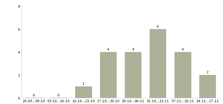 Работа эксперт по работе с клиентами в Калуге - Число вакансий в Калуге по специальности эксперт по работе с клиентами за 2 месяца