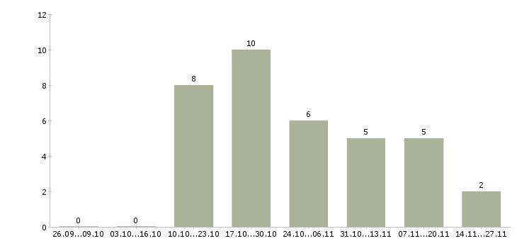Работа менеджер по оперативной работе в Костроме - Число вакансий в Костроме по специальности менеджер по оперативной работе за 2 месяца