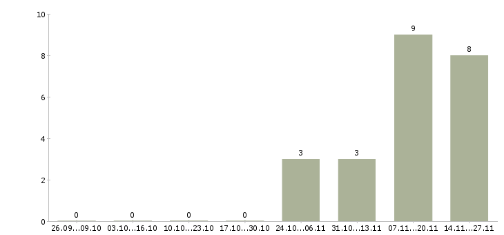 Работа агент по жилой недвижимости в Краснодаре - Число вакансий в Краснодаре по специальности агент по жилой недвижимости за 2 месяца