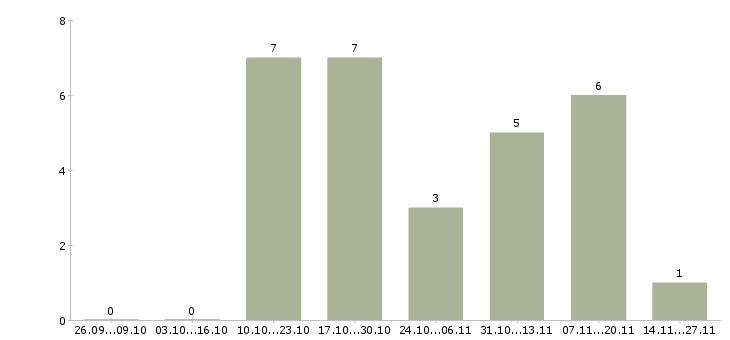 Работа кухоный работник в Краснодаре - Число вакансий в Краснодаре по специальности кухоный работник за 2 месяца