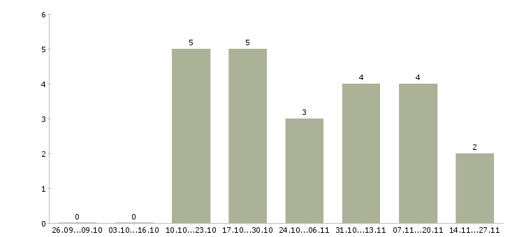 Работа менеджер по бюджетированию в Краснодаре - Число вакансий в Краснодаре по специальности менеджер по бюджетированию за 2 месяца