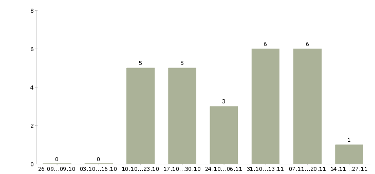 Работа менеджер по продажам it решений в Краснодаре - Число вакансий в Краснодаре по специальности менеджер по продажам it решений за 2 месяца