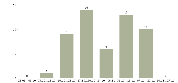 Работа специалист по продажам финансовых продуктов в Красноярске - Число вакансий в Красноярске по специальности специалист по продажам финансовых продуктов за 2 месяца