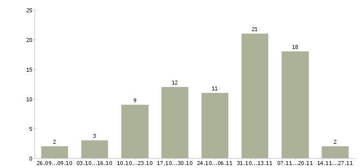 Работа требуются менеджеры онлайн в Красноярске - Число вакансий в Красноярске по специальности требуются менеджеры онлайн за 2 месяца