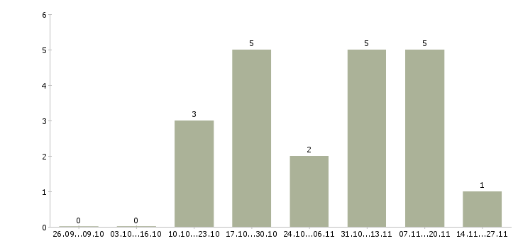 Работа менеджер по продажам ключевым клиентам в Курске - Число вакансий в Курске по специальности менеджер по продажам ключевым клиентам за 2 месяца