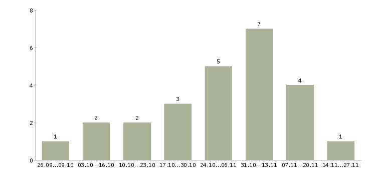 Работа менеджер по продвижению в интернете в Курске - Число вакансий в Курске по специальности менеджер по продвижению в интернете за 2 месяца