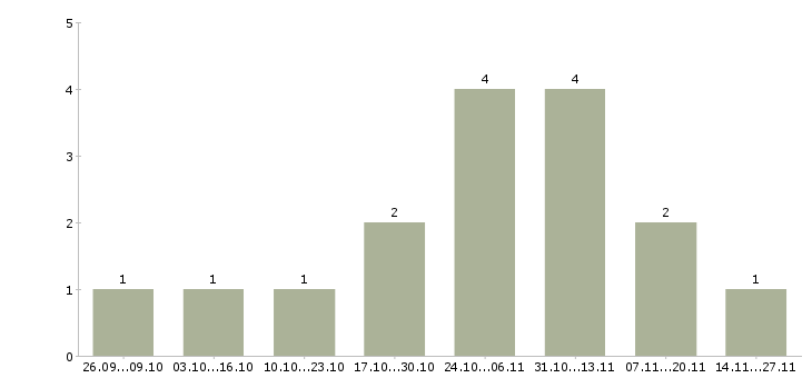 Работа менеджер по ведению ключевых клиентов в Липецке - Число вакансий в Липецке по специальности менеджер по ведению ключевых клиентов за 2 месяца