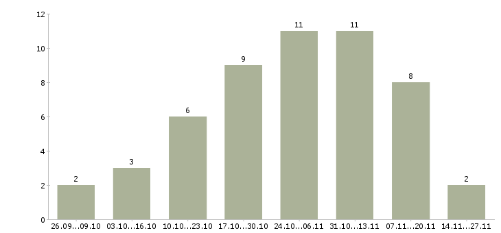 Работа удаленный информационный менеджер в Липецке - Число вакансий в Липецке по специальности удаленный информационный менеджер за 2 месяца