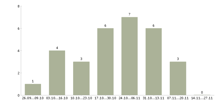 Работа менеджер по продажам курьерских услуг в Москве - Число вакансий в Москве по специальности менеджер по продажам курьерских услуг за 2 месяца