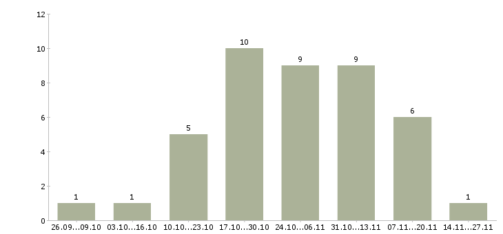 Работа требуется оператор пк на дому в Новосибирске - Число вакансий в Новосибирске по специальности требуется оператор пк на дому за 2 месяца