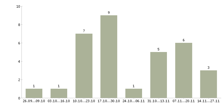 Работа менеджер по консультированию клиентов в Обнинске - Число вакансий в Обнинске по специальности менеджер по консультированию клиентов за 2 месяца