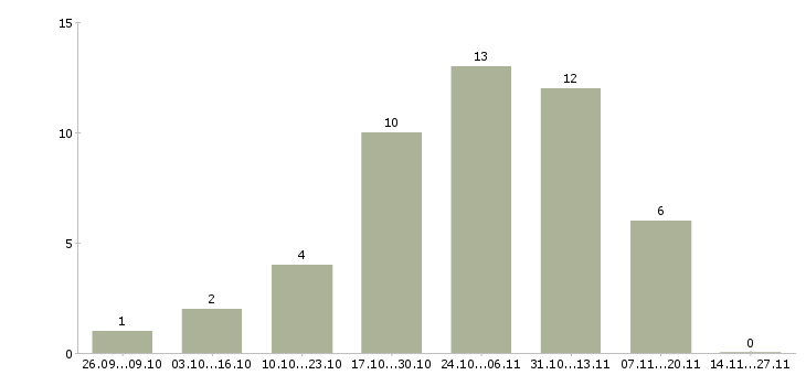 Работа менеджер по развитию и привлечению в Оренбурге - Число вакансий в Оренбурге по специальности менеджер по развитию и привлечению за 2 месяца