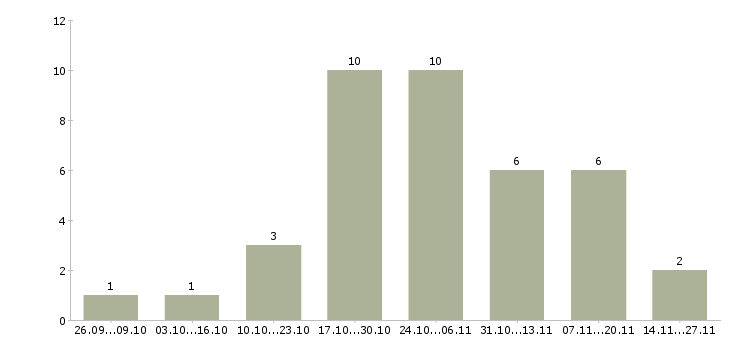 Работа зарабатываем дома удаленная работа в Пензе - Число вакансий в Пензе по специальности зарабатываем дома удаленная работа за 2 месяца