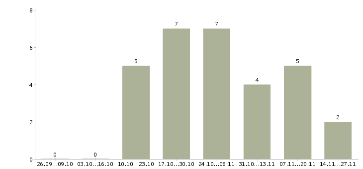 Работа менеджер по продажам услуг b2b в Перми - Число вакансий в Перми по специальности менеджер по продажам услуг b2b за 2 месяца