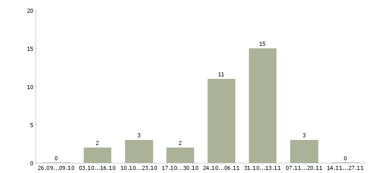 Работа требуется комплектовщик на вахту в Подольске - Число вакансий в Подольске по специальности требуется комплектовщик на вахту за 2 месяца