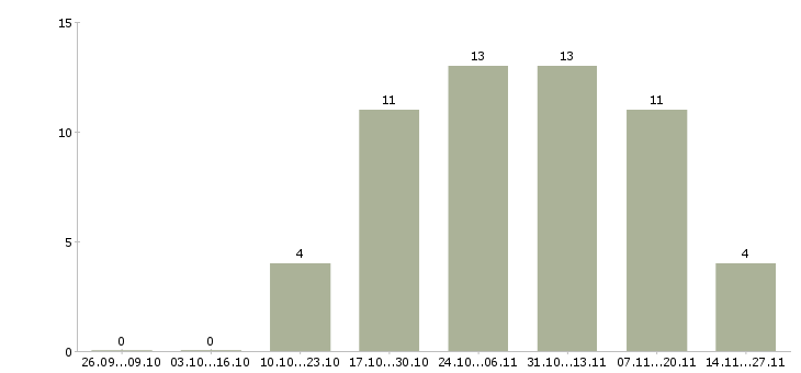 Работа активный помощник руководителя в Пятигорске - Число вакансий в Пятигорске по специальности активный помощник руководителя за 2 месяца