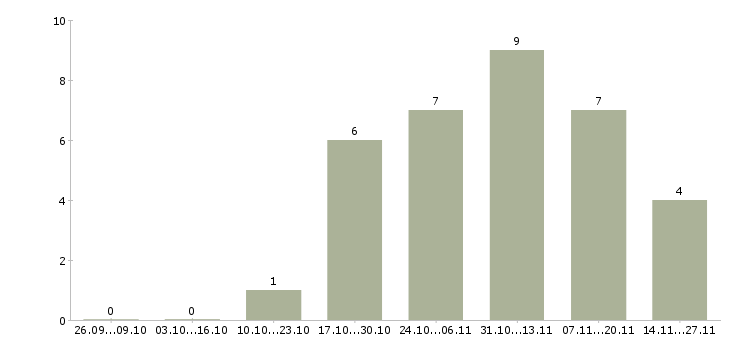 Работа менеджер по оформлению кредитов в Самаре - Число вакансий в Самаре по специальности менеджер по оформлению кредитов за 2 месяца