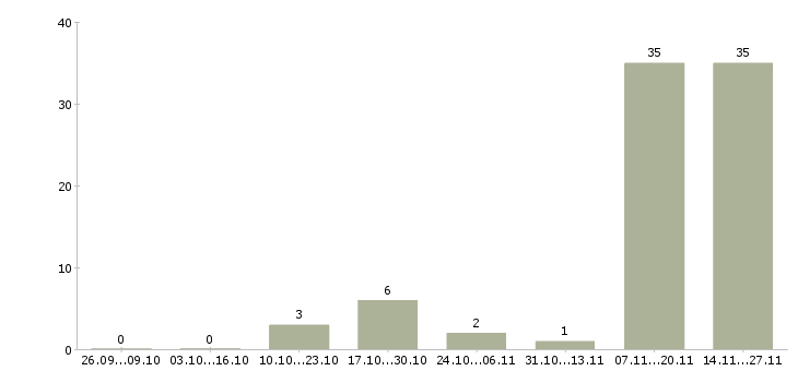 Работа менеджер фирменного магазина в Самаре - Число вакансий в Самаре по специальности менеджер фирменного магазина за 2 месяца
