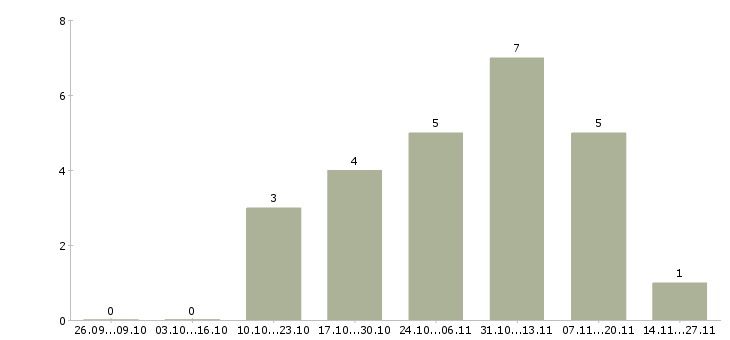 Работа менеджер по продажам и обслуживанию в Саранске - Число вакансий в Саранске по специальности менеджер по продажам и обслуживанию за 2 месяца