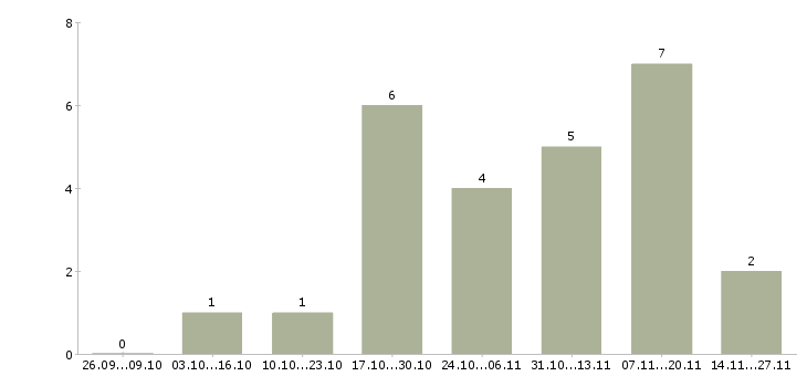 Работа продавец мобильной техники в Солнечногорске - Число вакансий в Солнечногорске по специальности продавец мобильной техники за 2 месяца