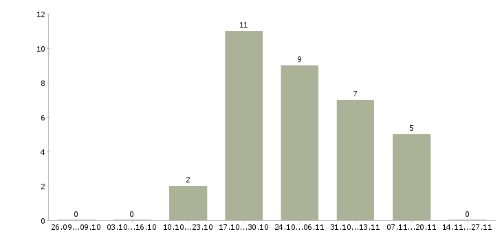 Работа предлагаю официальную работу из дома в Тольятти - Число вакансий в Тольятти по специальности предлагаю официальную работу из дома за 2 месяца