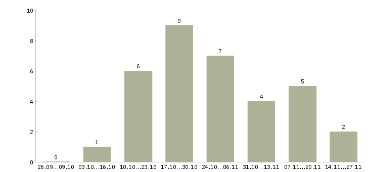Работа консультант по работе с документами в Тюмени - Число вакансий в Тюмени по специальности консультант по работе с документами за 2 месяца