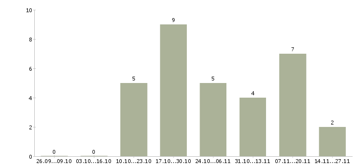 Работа специалист с аналитическими способностями в Тюмени - Число вакансий в Тюмени по специальности специалист с аналитическими способностями за 2 месяца