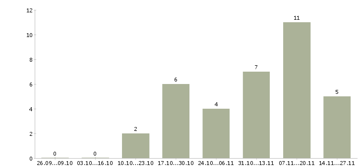 Работа менеджер группы продаж по телефону в Хабаровске - Число вакансий в Хабаровске по специальности менеджер группы продаж по телефону за 2 месяца