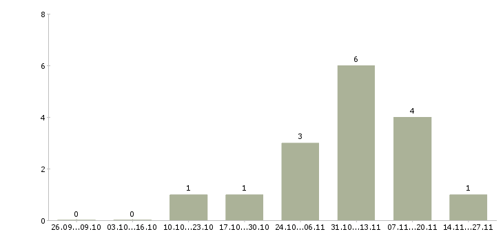 Работа менеджер по развитию бренда в Химках - Число вакансий в Химках по специальности менеджер по развитию бренда за 2 месяца