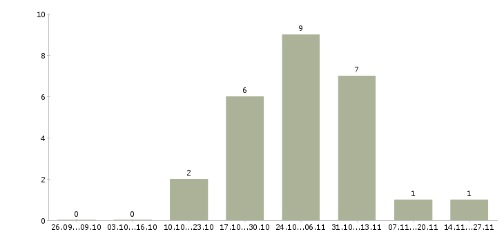 Работа продавец торгового зала в день в Чебоксарах - Число вакансий в Чебоксарах по специальности продавец торгового зала в день за 2 месяца