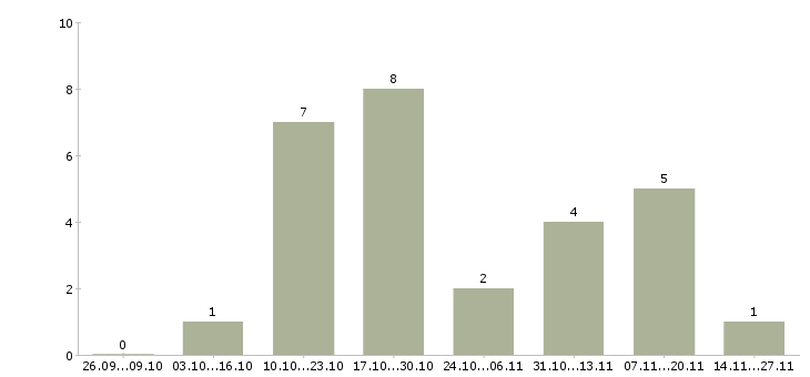 Работа секретарь исходящих звонков в Челябинске - Число вакансий в Челябинске по специальности секретарь исходящих звонков за 2 месяца